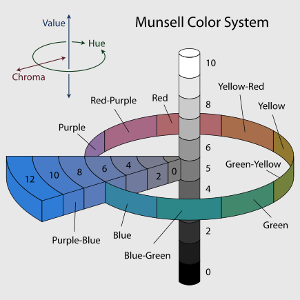 435px-munsell-system.svg.png