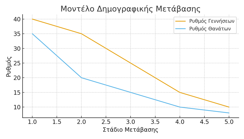 Αρχείο:Demographic transition gr.png