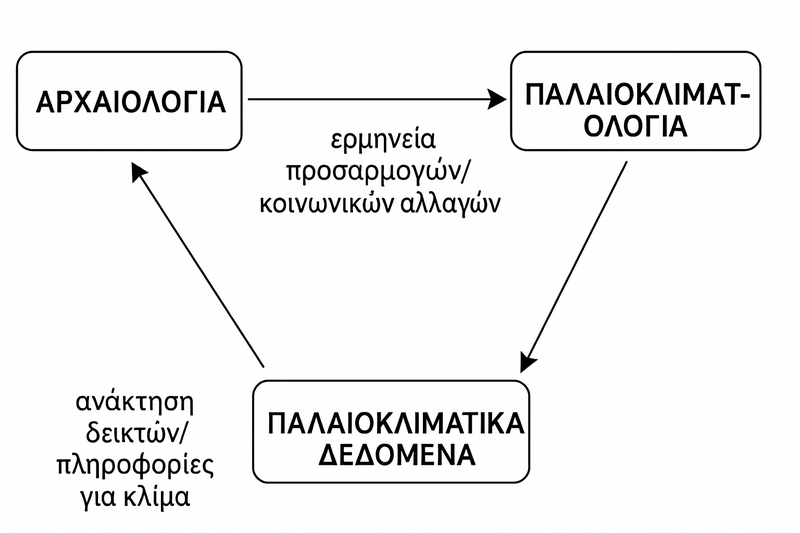 Αρχείο:Image paleoclimatology and archaeology.png